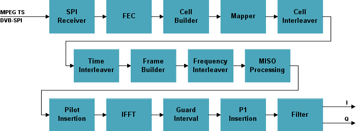 DVB-T2 modulator - IP core for FPGA